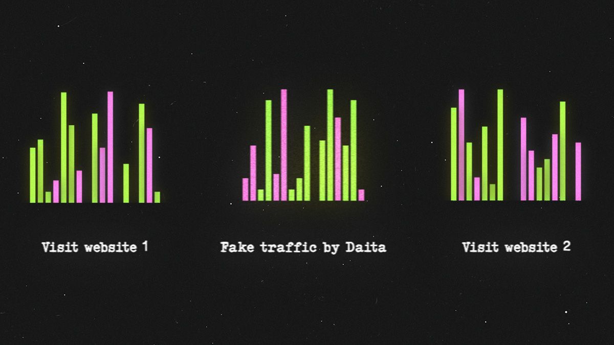 Bar charts for Visit website 1, Fake traffic by Daita, and Visit website 2, showing green and pink signal patterns for traffic distortion.