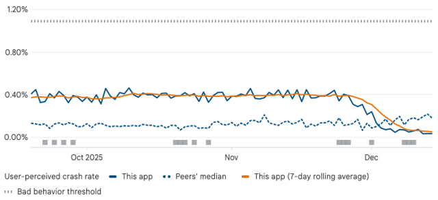 Line chart for User-perceived crash rate (Oct-Dec 2025). This app's 7-day rolling average drops sharply in late Nov, falling below the Peers' median.
